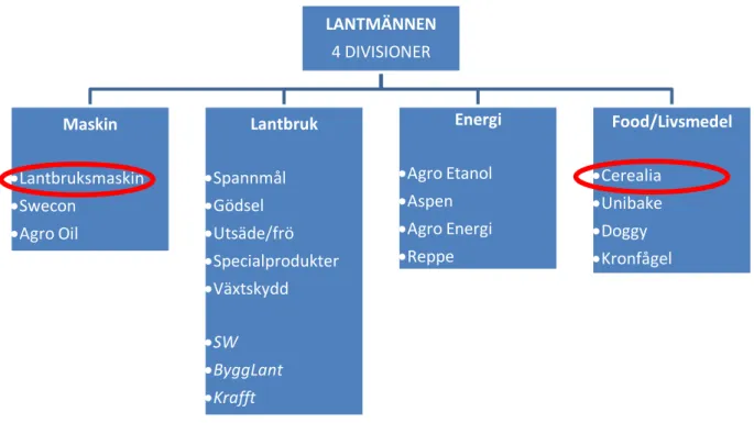 Figur 1 Lantmännens divisioner och tillhörande affärsområden