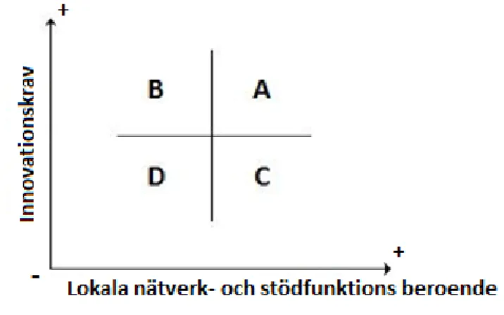 Figur 3.2 illustrerar dessa fyra klustertyper (A, B, C och D) och hur de förhåller sig  till innovation och lokala närverk samt stödfunktion