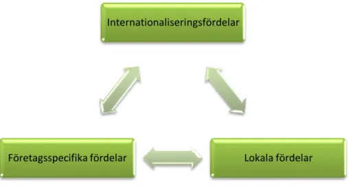 Figur 1.3: Figuren visar sambandet mellan företagsspecifika fördelar, internationaliserings-