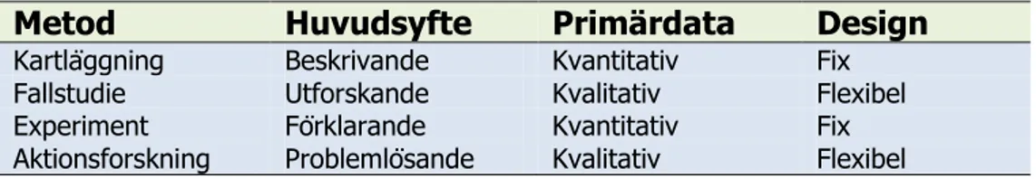 Tabell  2.1  Sammanfattning  av  forskningsmetoder  och  dess  huvudsakliga syften, data och typ av design