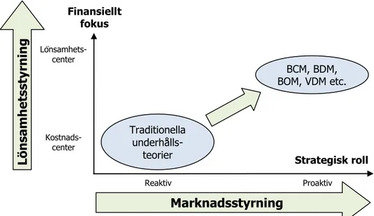 Figur 3.3 Underhållsparadigm (Parida &amp; Kumar, 2006)