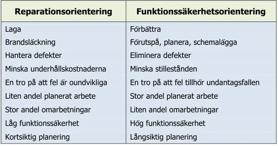 Tabell 3.2 Kulturella skillnader mellan en reparationsorienterad och en  funktionssäkerhetsorienterad underhållsorganisation