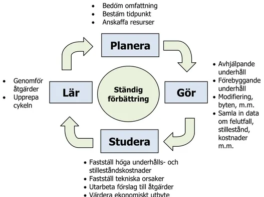 Figur 3.7 Arbetscykel för underhållsverksamhet. (Johansson, 1997).Planera Studera Gör Lär Ständig förbättring   Bedöm omfattning   Bestäm tidpunkt   Anskaffa resurser  Avhjälpande underhåll   Förebyggande underhåll  Modifiering, byten, m.m