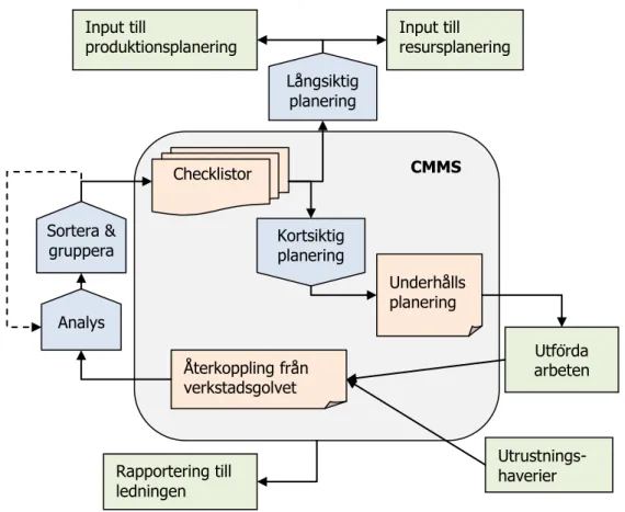 Figur 3.8 Flöde av underhållsinformation (Porrill, 2005) Checklistor Underhållsplanering Kortsiktig planering Långsiktig planering Input till  resursplanering Input till produktionsplanering  Utförda arbeten Utrustnings-haverier Återkoppling från verkstads