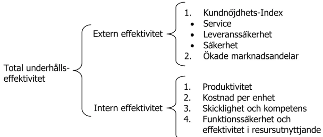 Figur  3.10  Sammanställning  av  total  underhållseffektivitet.  (Parida  &amp;  Kumar, 2006)  Total underhålls-effektivitet  Extern effektivitet Intern effektivitet  1