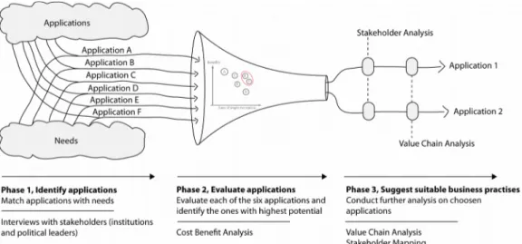 Illustration 3: The working progress of the application study 3.4.1 Phase 1, Identify applications