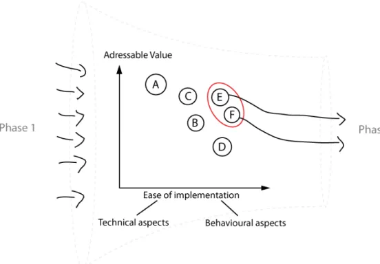 Illustration 6: The second phase of the application study; Evaluation of applications