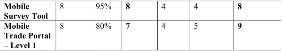 Table 1: Summary of Value/Ease of implementation analysis