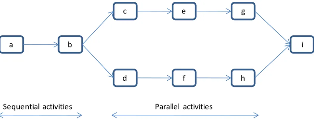 Figure 4.  Activity on node network diagram. 56