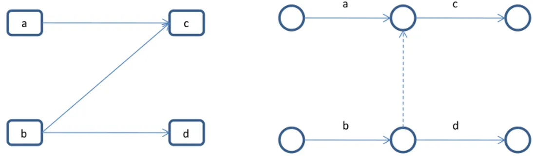 Figure 5. To the left: Activity on node Network diagram. To the right: Activity on arrow network 
