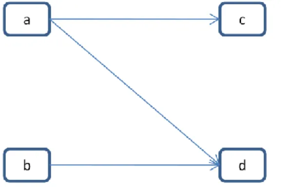 Figure 6. Representation of the project described in Table 1 in form of an activity on node  network diagram