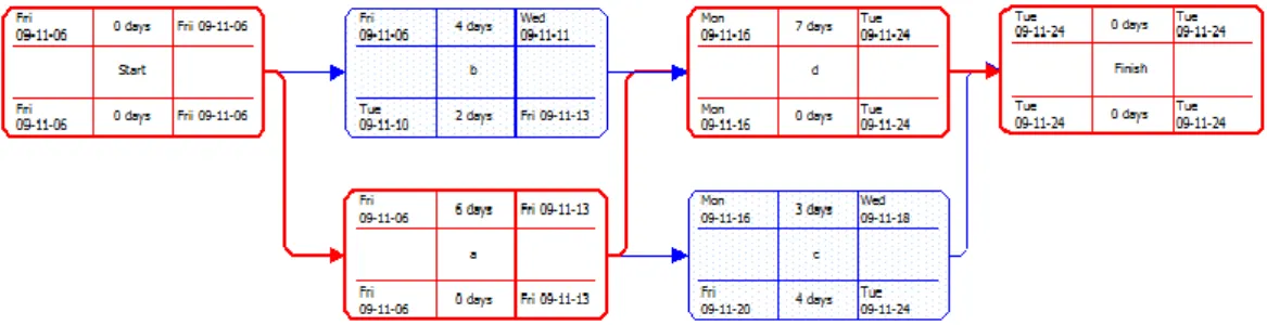 Figure 9. Example of activity on node diagram in Microsoft Project. 