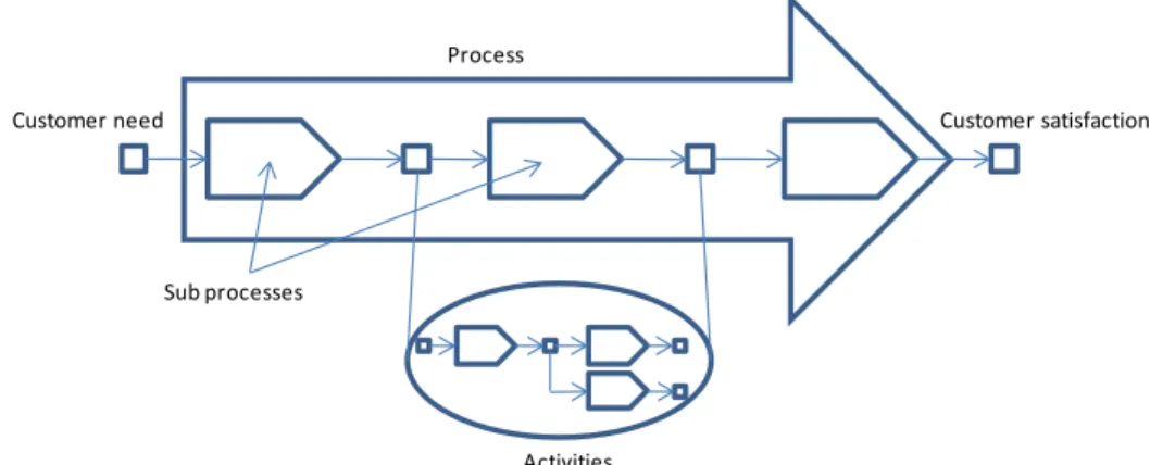 Figure 11. Process, sub processes and activities. 90