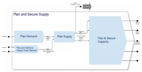 Figure 19. Illustration of Plan and Secure Supply on level 2. 107