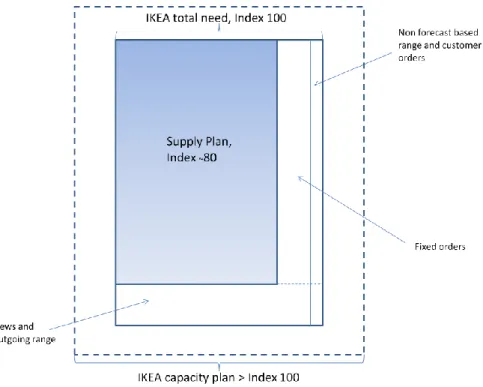 Figure 24. Supply Plan in relation to Capacity Plan. 112