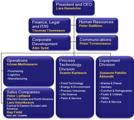 Figure 1: Alfa Laval’s organization scheme 6   