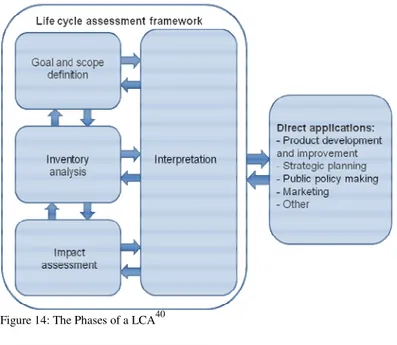 Figure 14: The Phases of a LCA 40