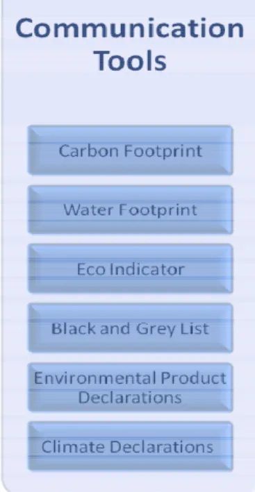 Figure 15: Sustainability tools – Communication tools 