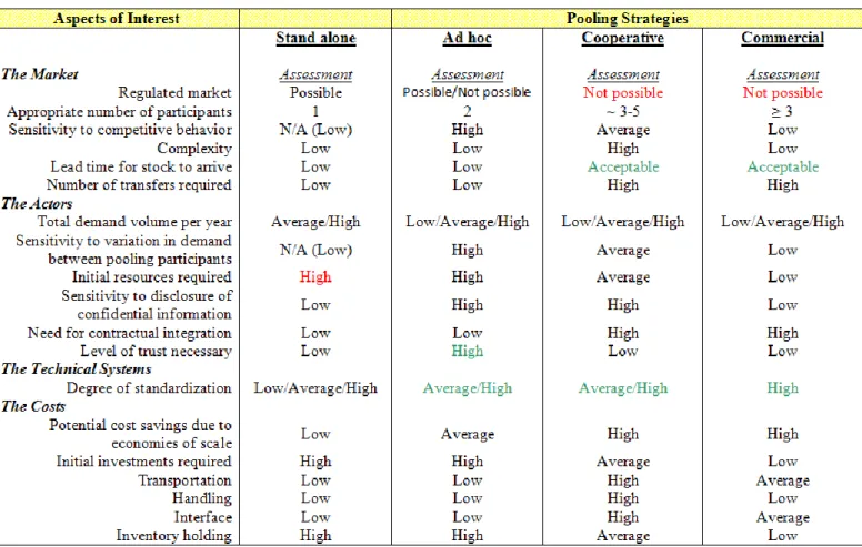 Table 1:  Matrix - assessment of characteristics for each strategy 