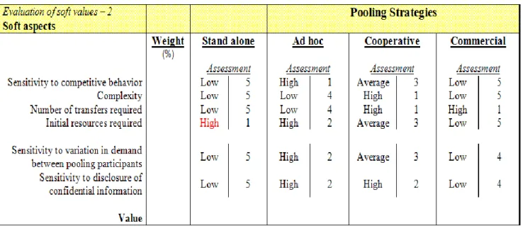 Table 3: The second part of the evaluation of soft values model. The written assessments are given numerical values, and  by this means, enables a decision-maker to assess the strategies numerically