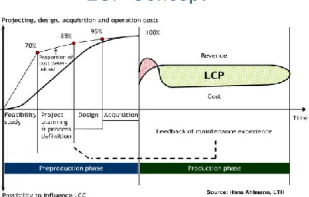 Figure 2: The LCP Concept. We note that during the  initial  stages  the  majority  of  the  capital  will  get  restricted,  and  consequently,  in  these  stages  the 