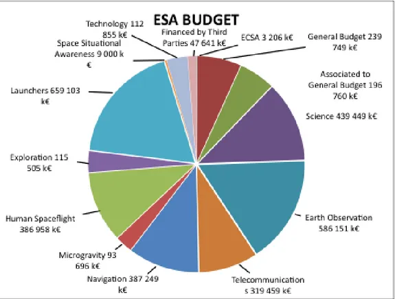 Fig 1.2  ESA’s budget 2009 by programme