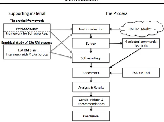 Fig 2.1 Process description 