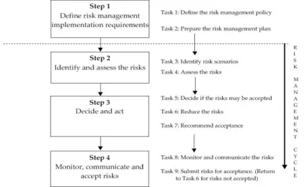 Figure 3.2: The tasks associated with the different steps in the risk management process