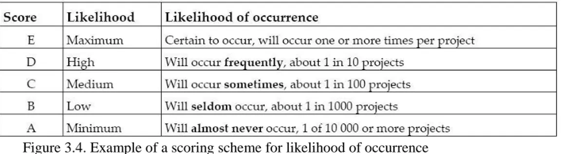 Figure 3.4. Example of a scoring scheme for likelihood of occurrence 