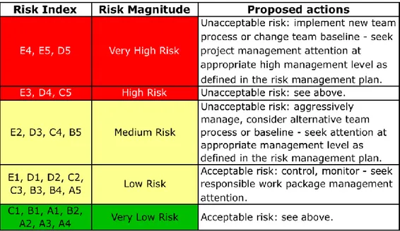 Figure 3.6. Example of proposed actions to be taken for different risk index/magnitude 