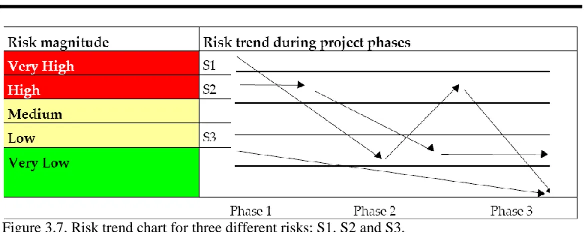 Figure 3.7. Risk trend chart for three different risks; S1, S2 and S3. 