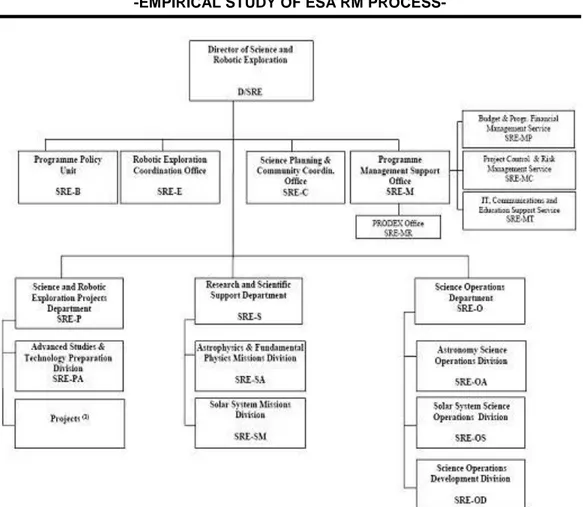 Figure 4.1 Structure of the SRE Directorate 
