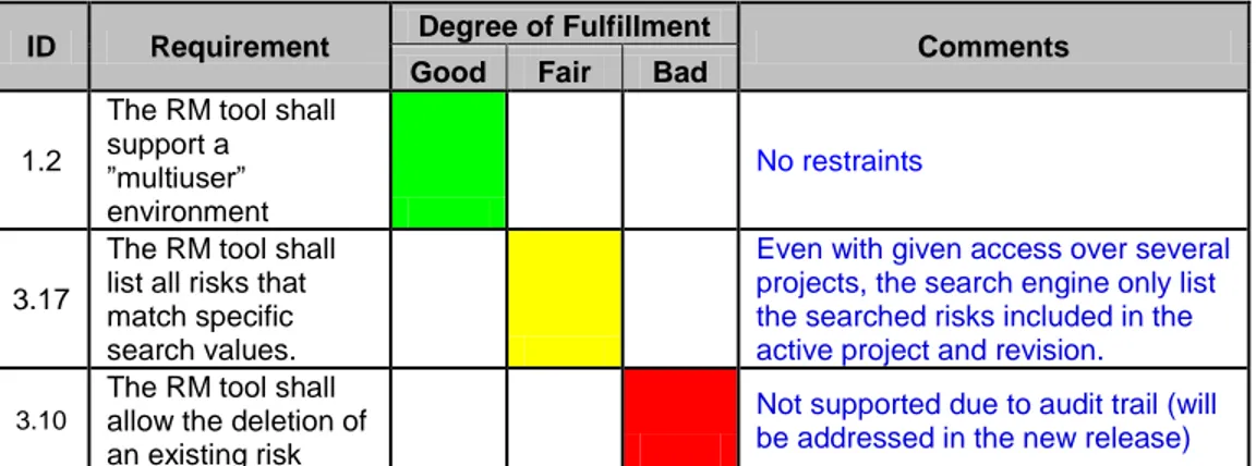 Table  7.1  presents  examples  of  three  assessed  requirements  (each  with  a  different  degree  of  fulfillment)  that  have  been  picked  from  the  evaluation