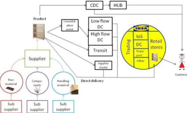 Figure 2: IKEA supply chain 