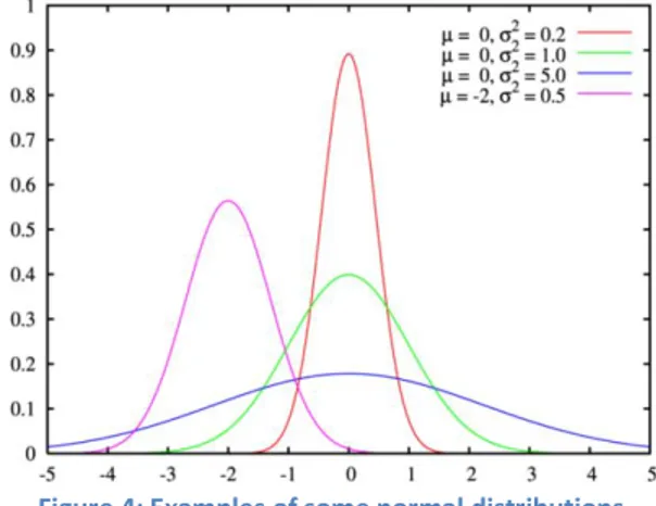 Figure 4: Examples of some normal distributions 