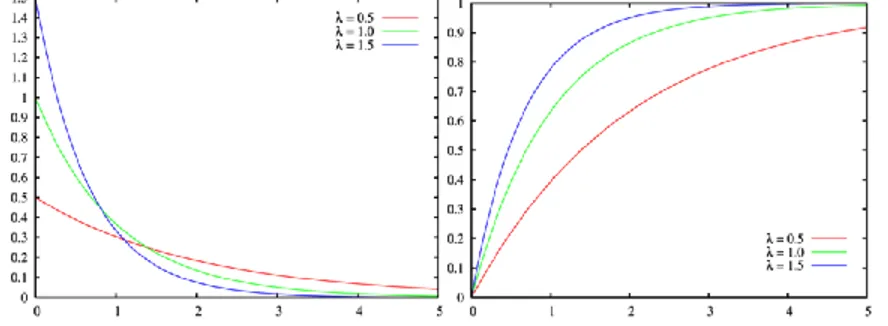 Figure 5: Density and cumulative distribution functions for some exponential distributions 