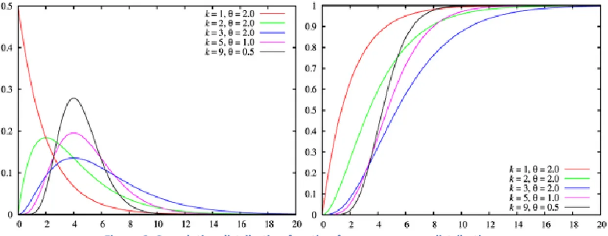 Figure 6: Cumulative distribution function for some gamma distributions 