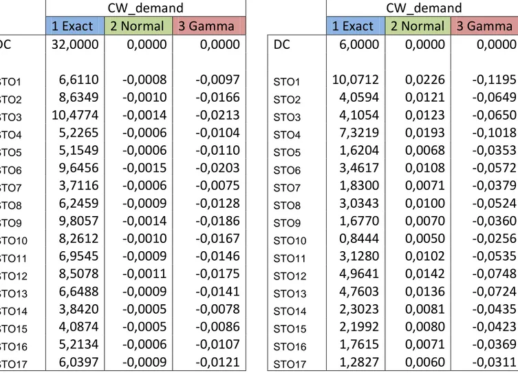 Table 2: Comparison of different CW_demand choices. Exact method subtracted from normal and gamma 