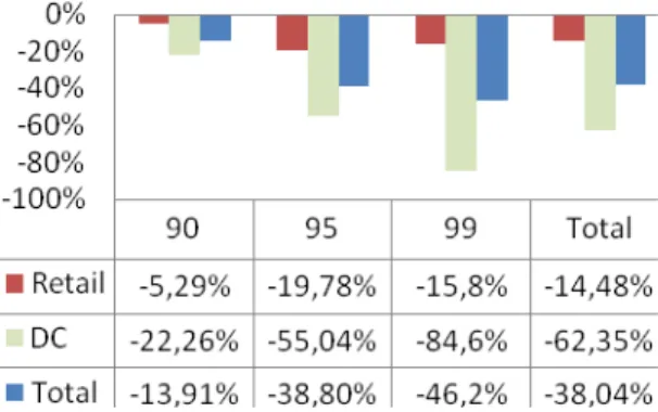 Figure 4 Change in inventory levels from current 