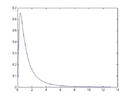Figur 3.1  som är gjord i matlab visar en Lognormalfördelnings  täthetsfunktion med 