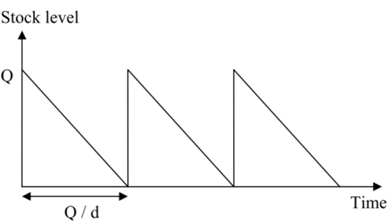 Figure 1: inventory level function of the time for the economic order quantity problem 