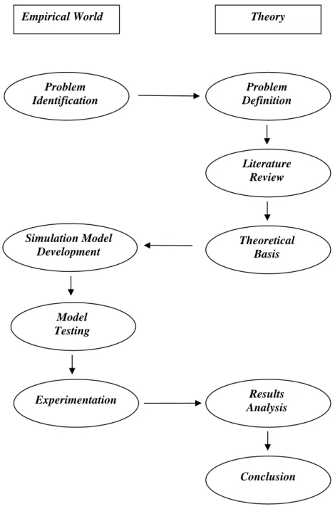 Figure 4: Interaction between the empirical and the theoretical world in the project 