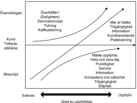 Figur 6 Pendelresenärers behov identifierade med hjälp av Kanomodellen. 4.5 Mätning av kvalitet