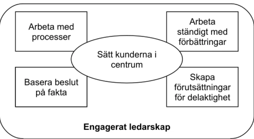 Figur 10 Hörnstensmodellen enligt Bergman och Klefsjö.