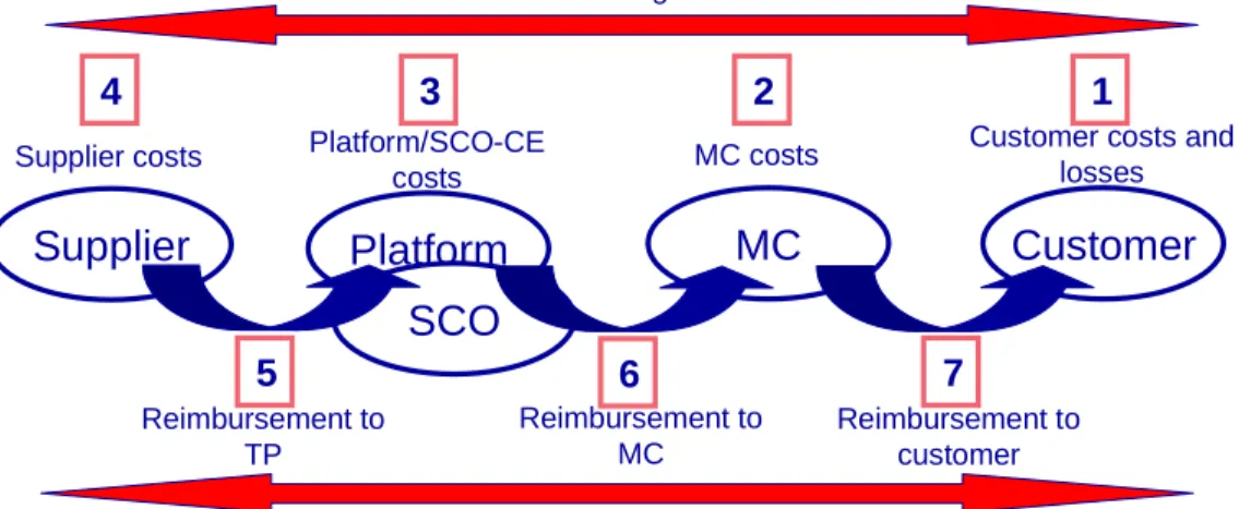 Figure 1: Costs for claims along the supply chain 