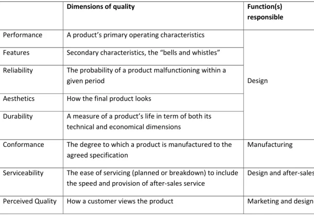 Table  2:  Dimensions  of  product  quality  according  to  Garvin  (1984),  with  function  responsibilities  from  Hill  (2000 p.67) 