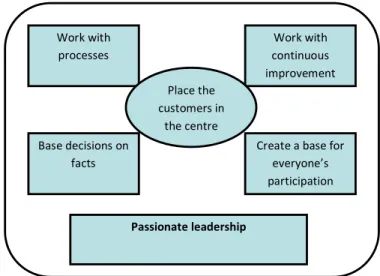 Figure 4: The fundament “Passionate leadership” is a prerequisite for the five cornerstones upon which TQM  is built (Bergman &amp; Klefsjö 2007 p.39) 