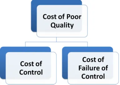 Figure 5: Cost of Poor Quality divided into cost of control and cost of failure of control (Feigenbaum 1991  p.111) 