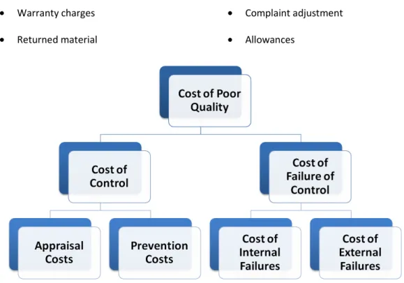 Figure 6: Cost of Poor Quality with the PAF sub division (Feigenbaum 1991 p.111) 