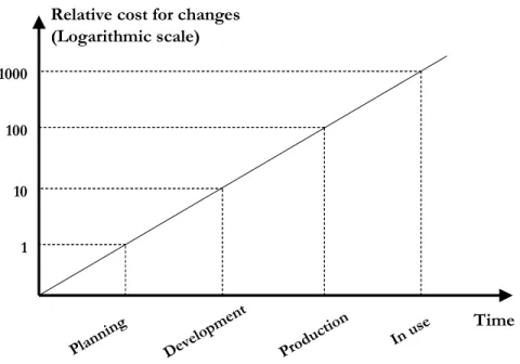 Figure 7: Cost for changes in different steps of product generation (Bergman &amp; Klefsjö 2007 p.64) 